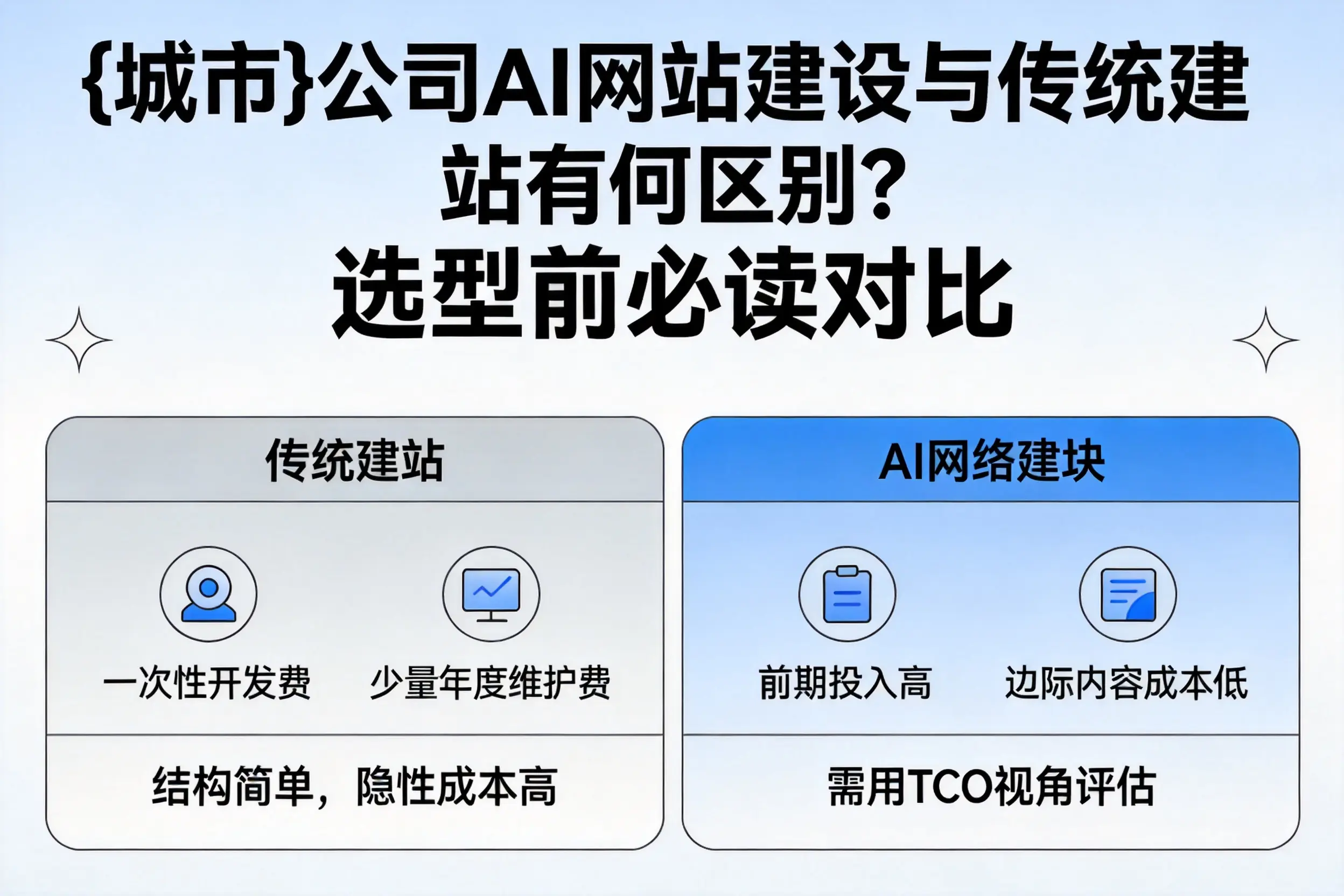 枣庄公司AI网站建设与传统建站有何区别?选型前必读对比
