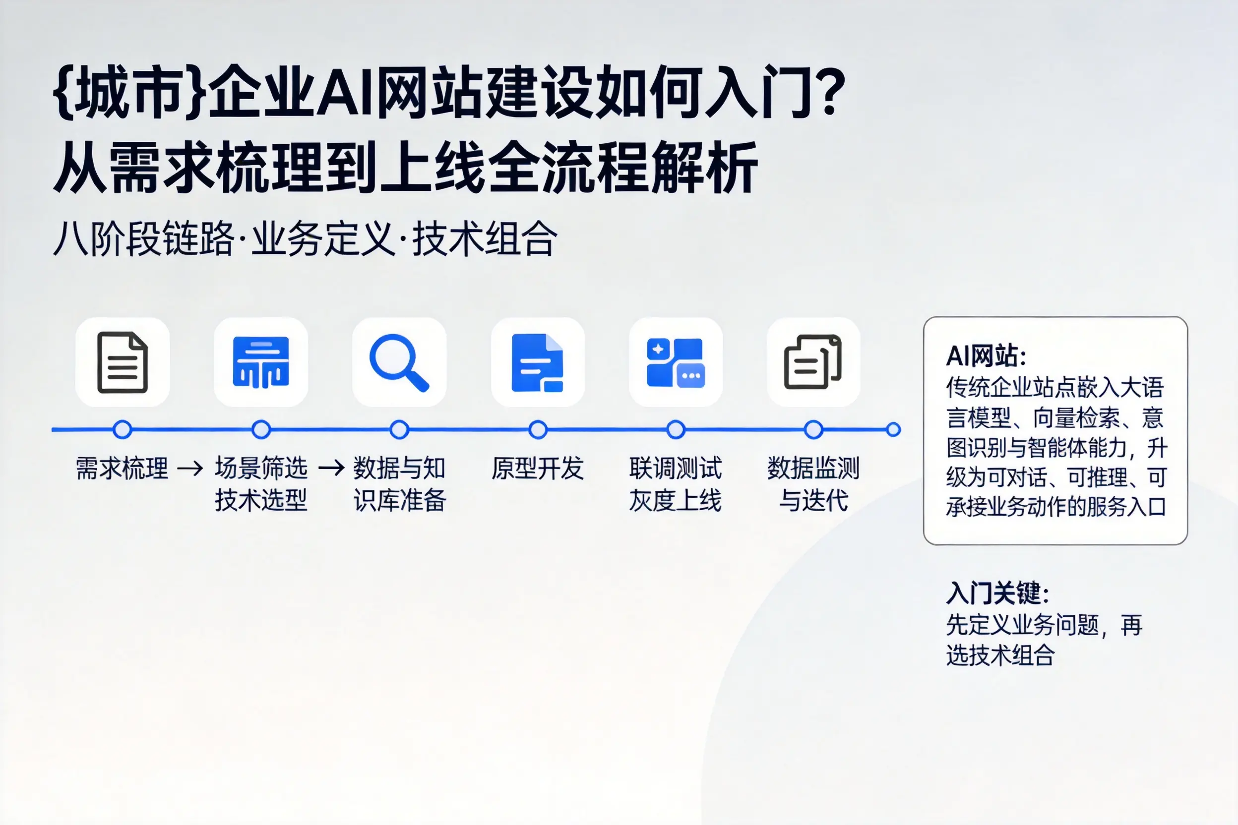 枣庄企业AI网站建设如何入门?从需求梳理到上线全流程解析