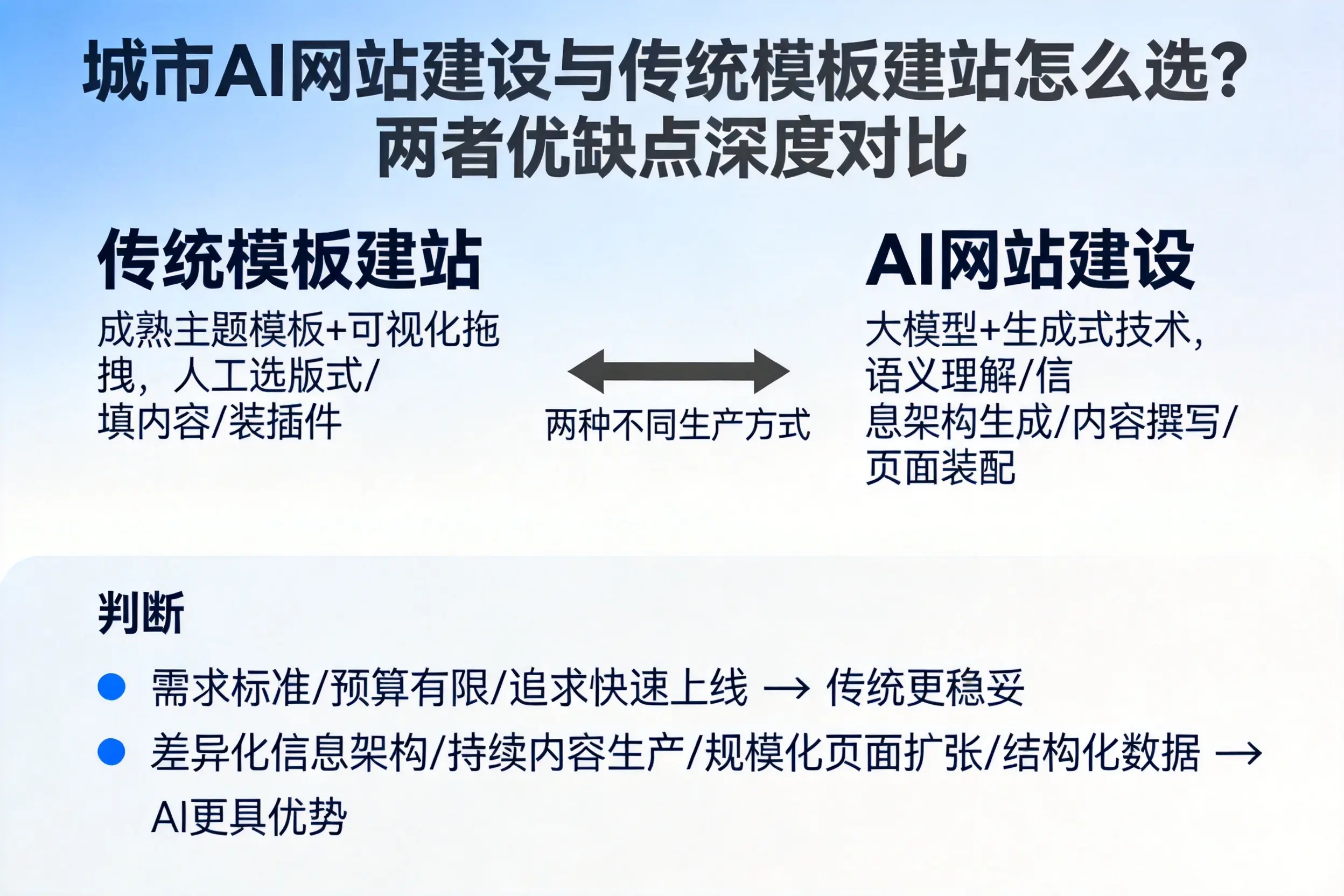 枣庄AI网站建设与传统模板建站怎么选?两者优缺点深度对比