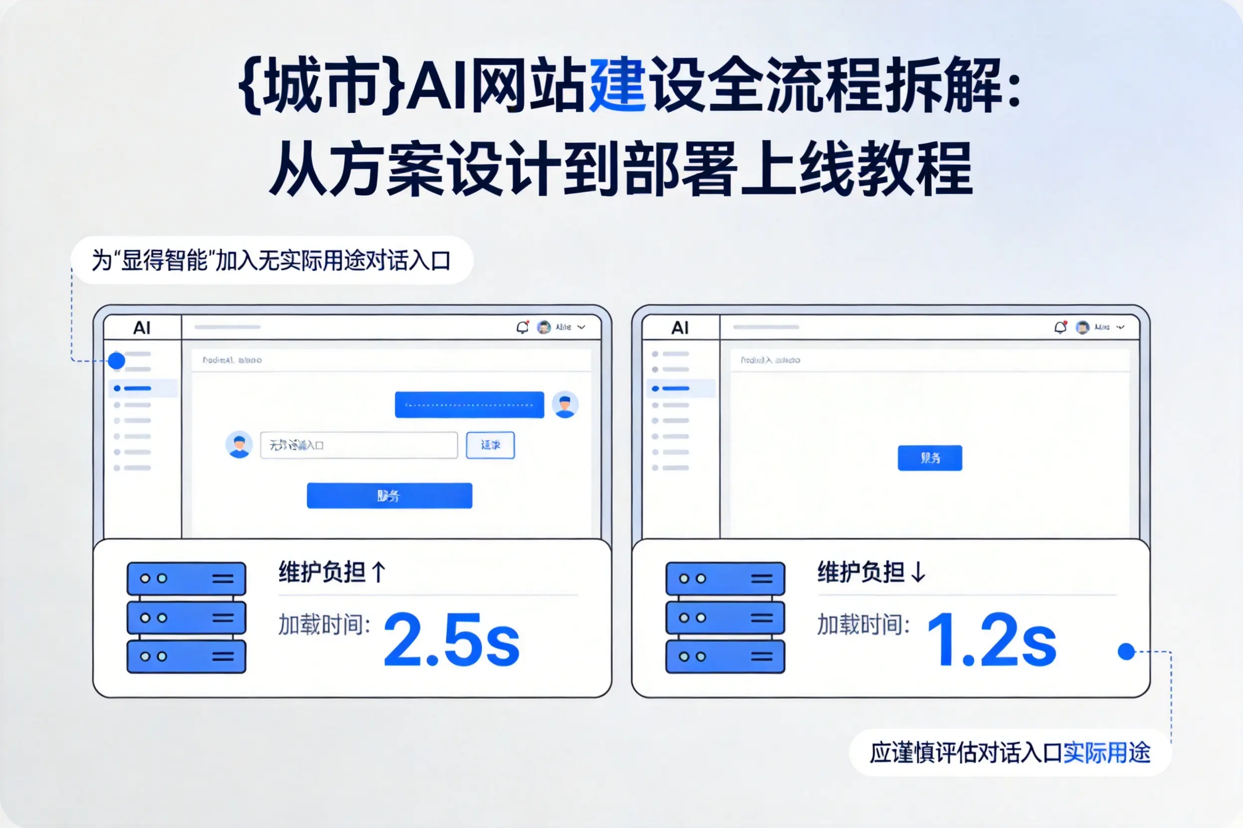 枣庄AI网站建设全流程拆解:从方案设计到部署上线教程