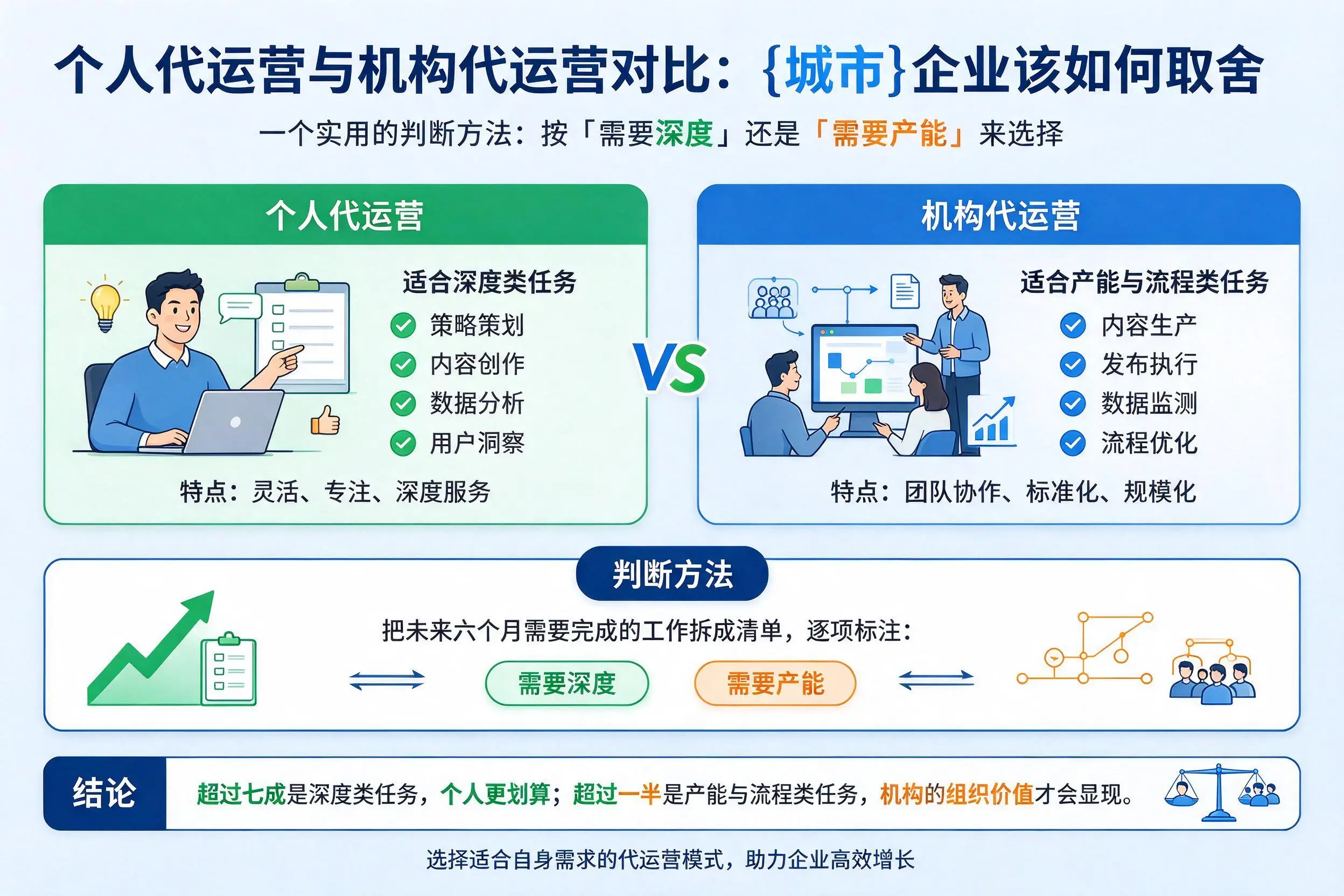 个人代运营与机构代运营对比:枣庄企业该如何取舍