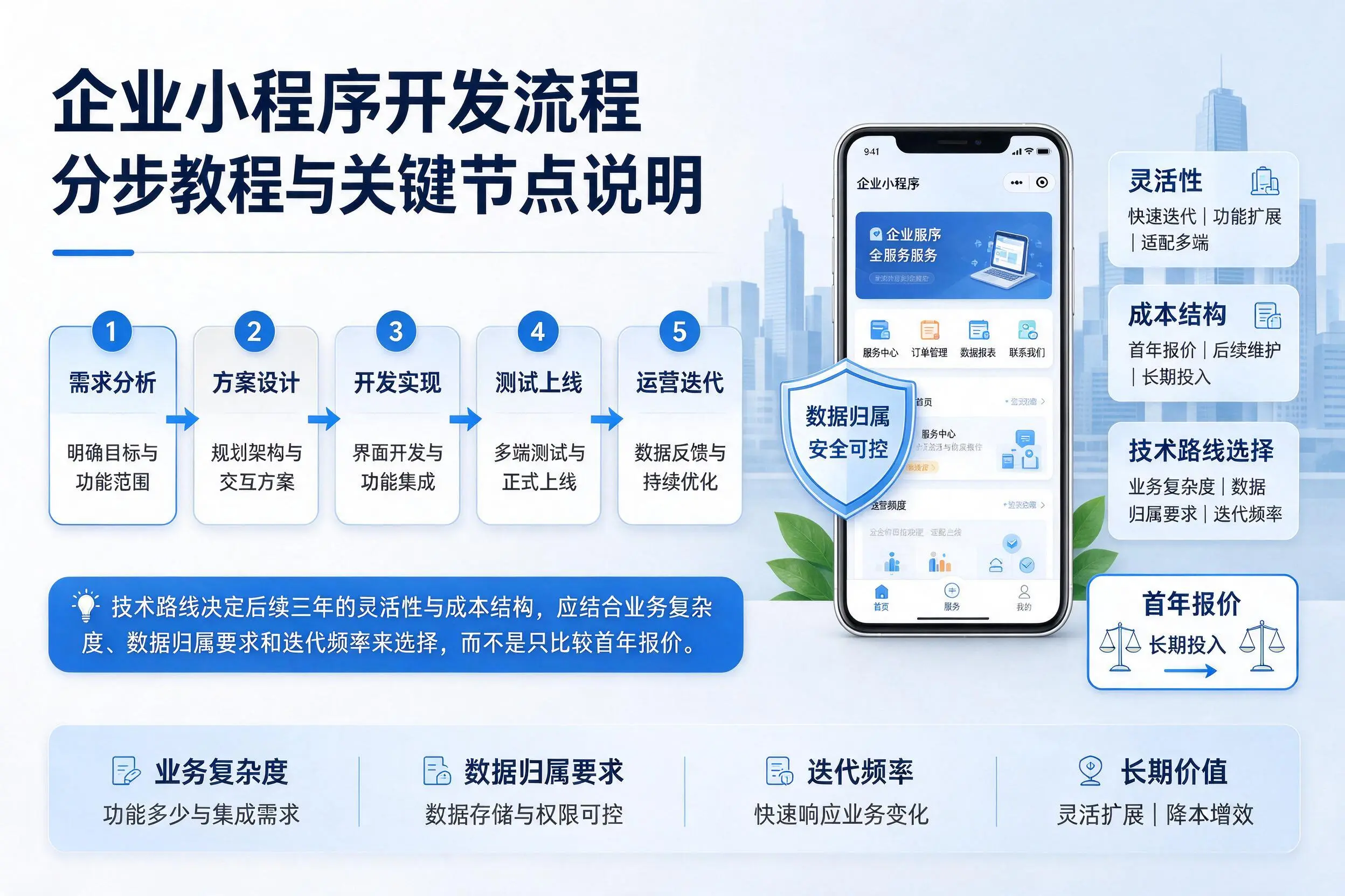 枣庄企业小程序开发流程分步教程与关键节点说明