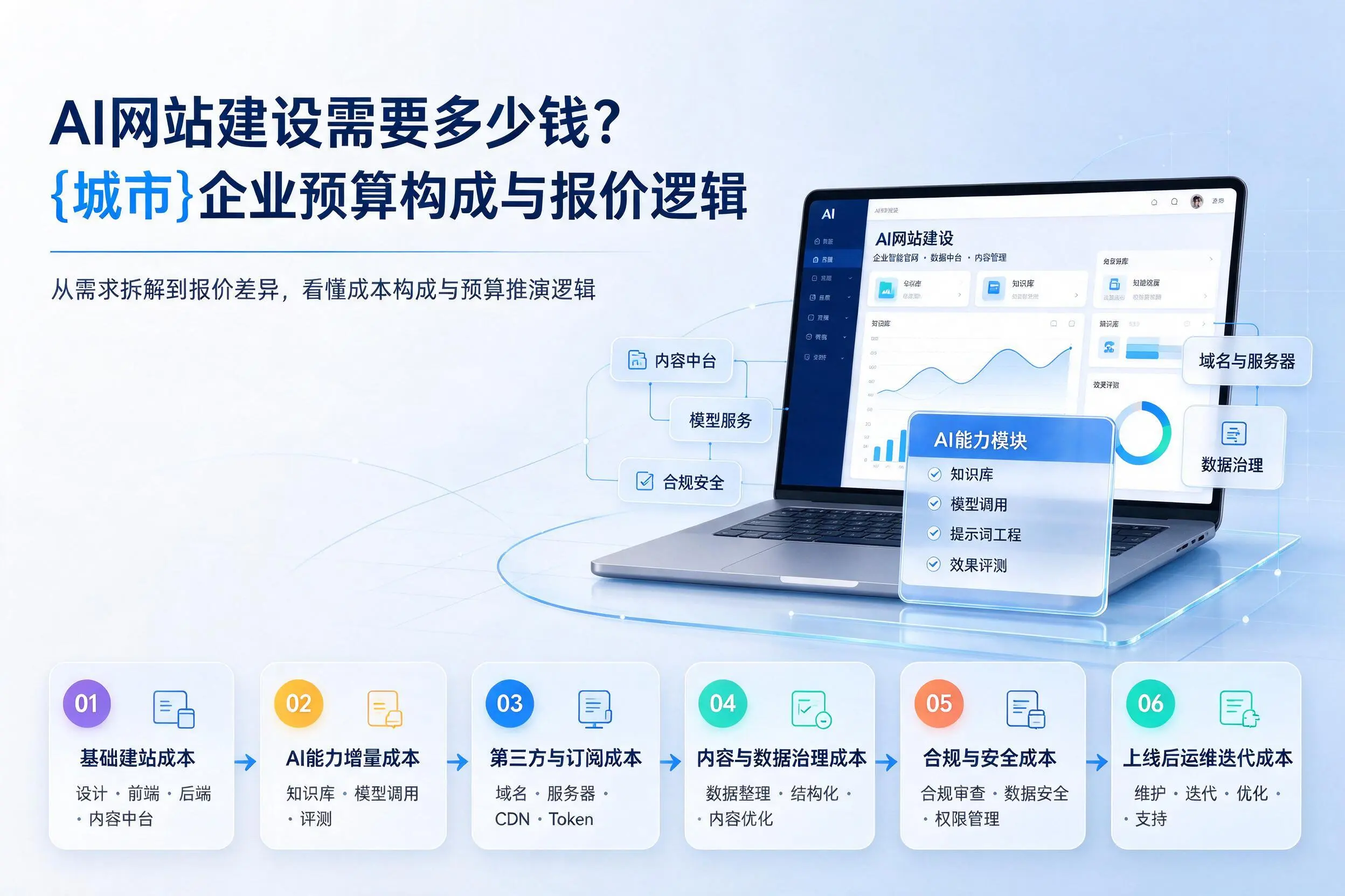 AI网站建设需要多少钱？枣庄企业预算构成与报价逻辑