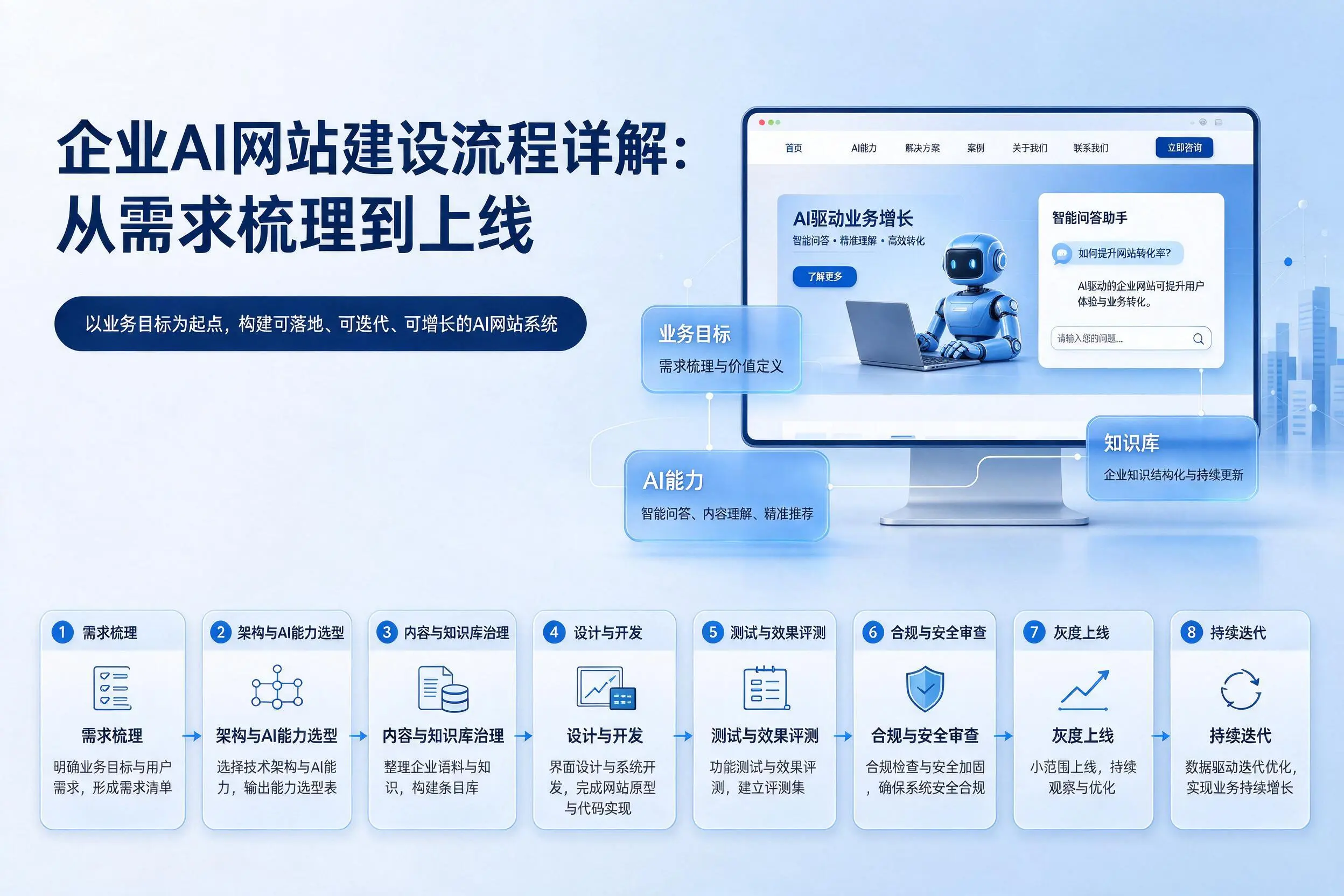 枣庄企业AI网站建设流程详解:从需求梳理到上线