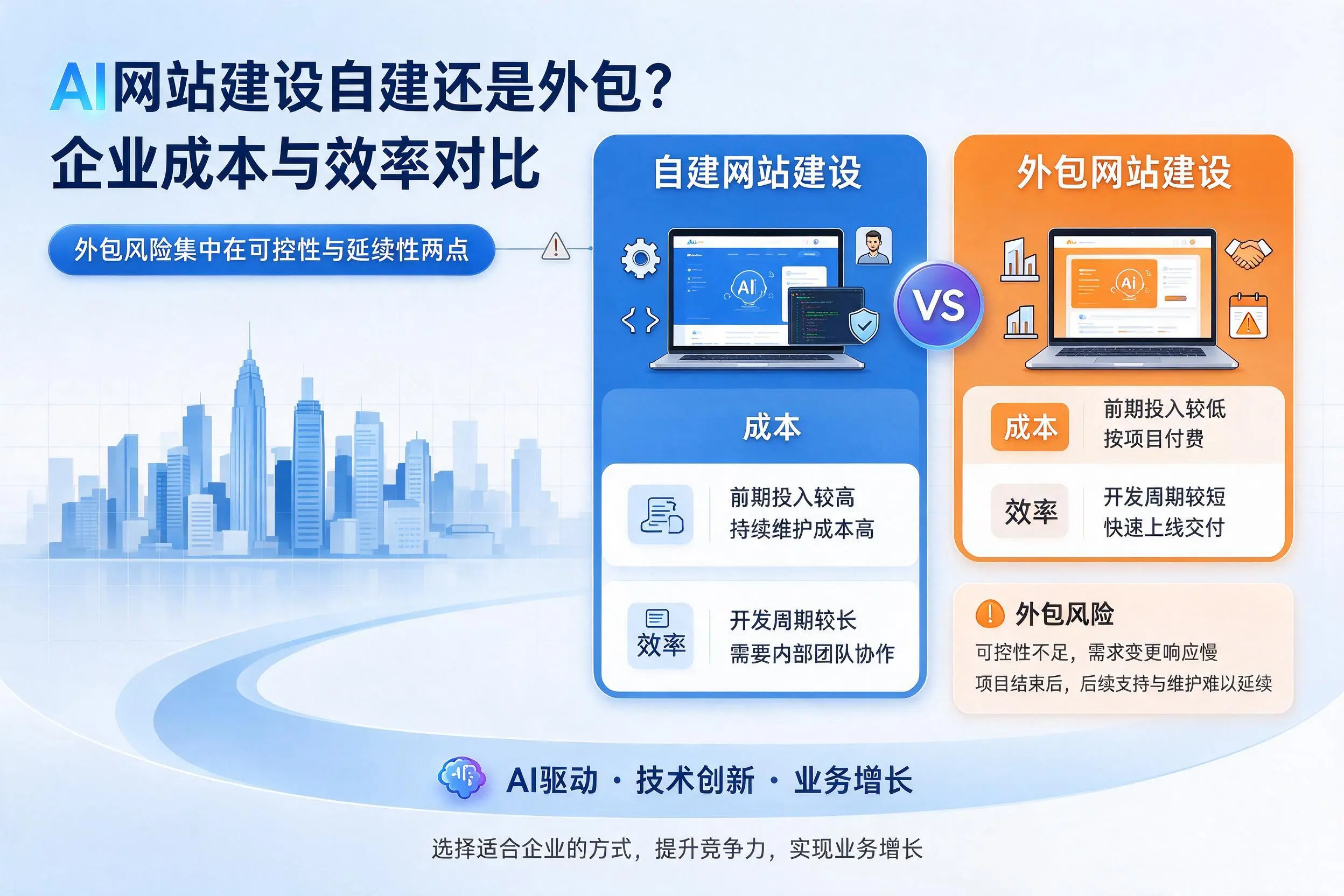 AI网站建设自建还是外包？枣庄企业成本与效率对比