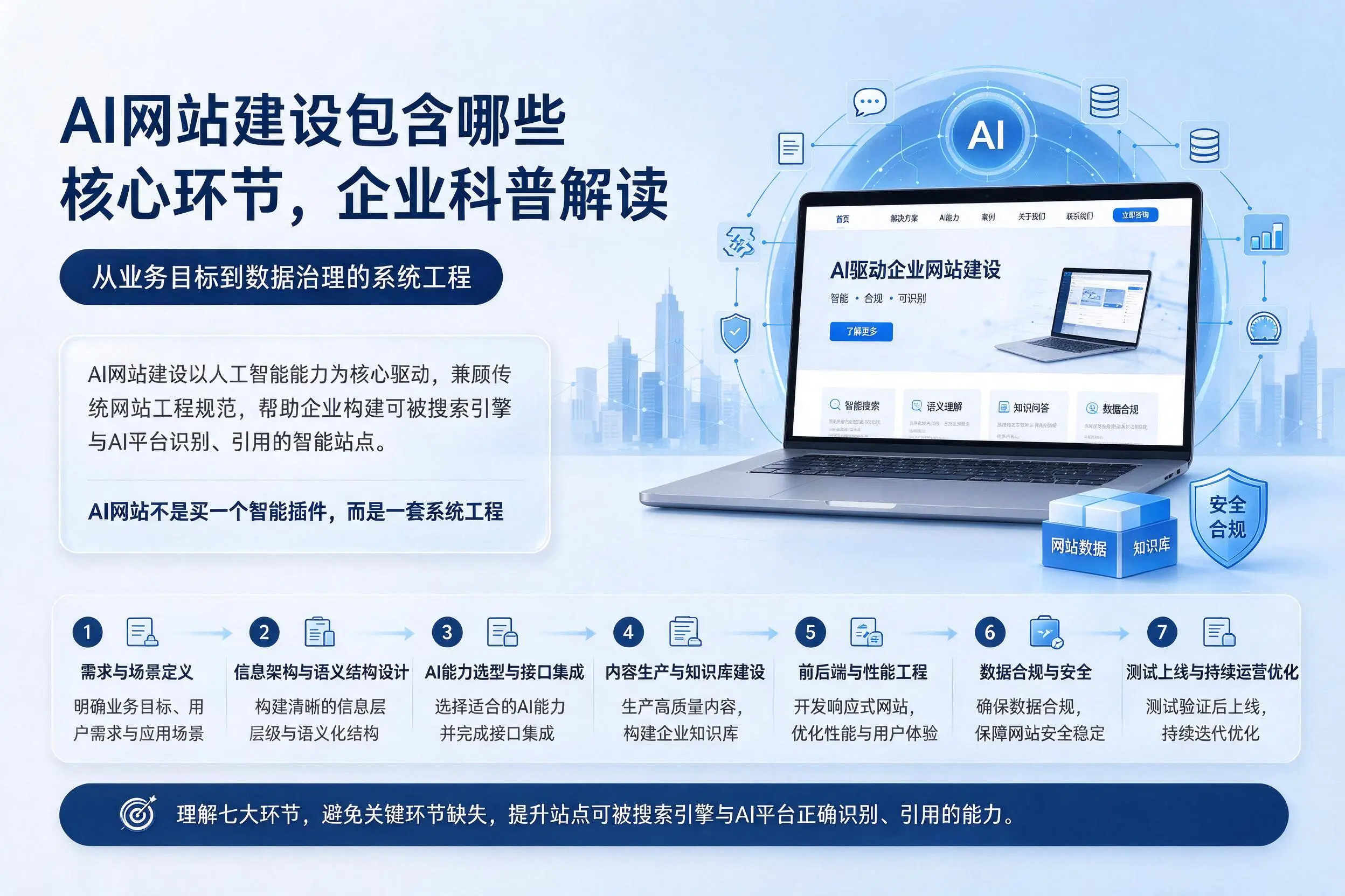 AI网站建设包含哪些核心环节,枣庄企业科普解读