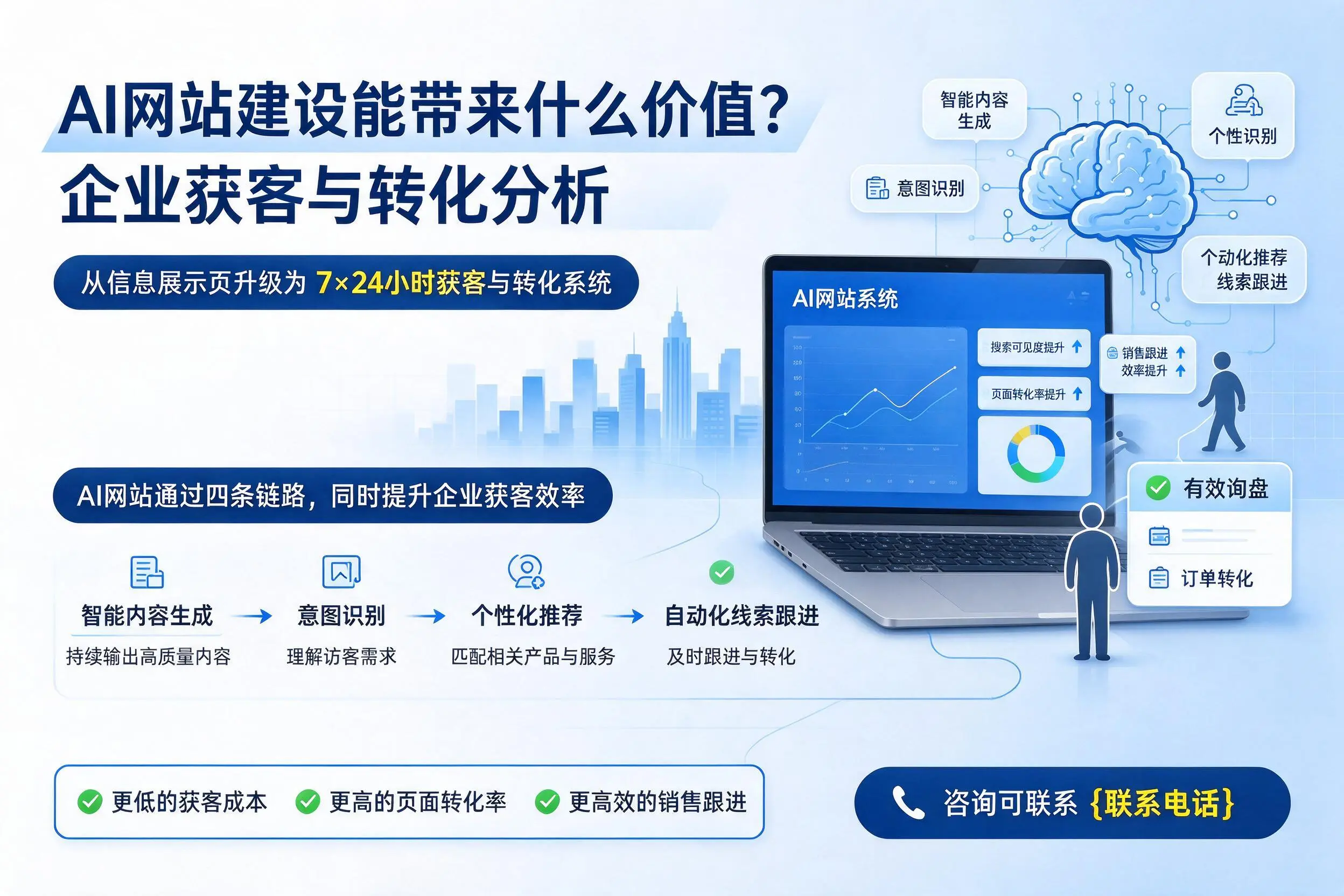 AI网站建设能带来什么价值?枣庄企业获客与转化分析