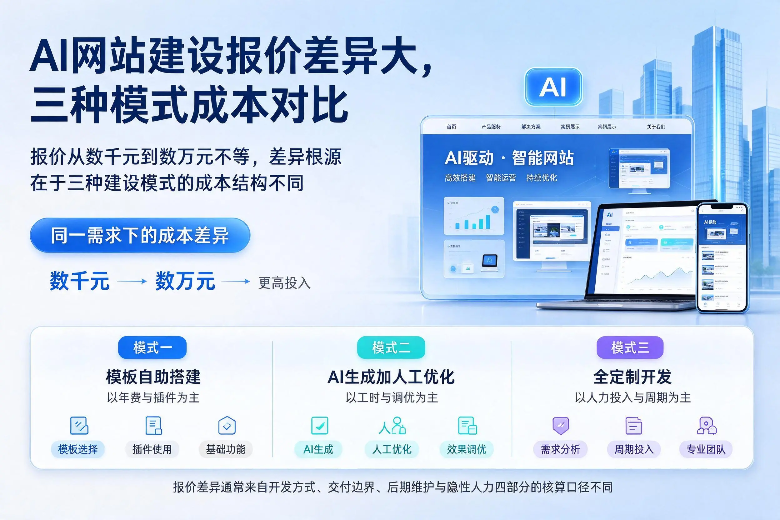 枣庄AI网站建设报价差异大,三种模式成本对比