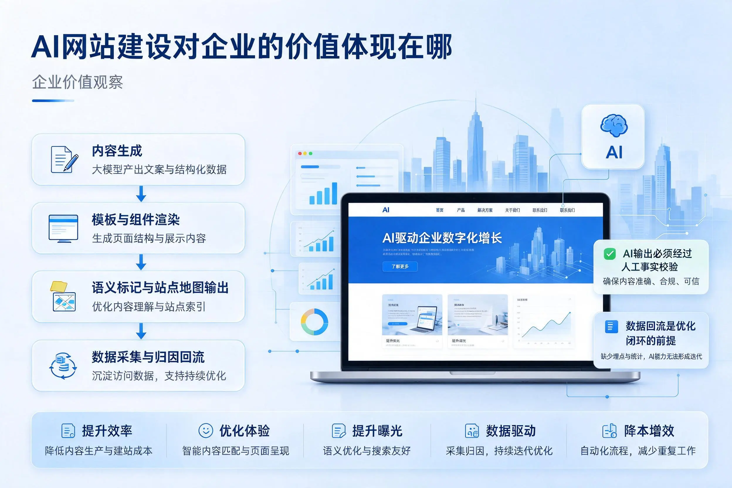 AI网站建设对企业的价值体现在哪，枣庄实践观察